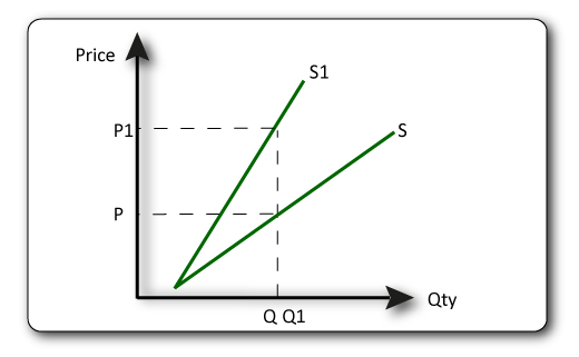 IB economics ad valorem